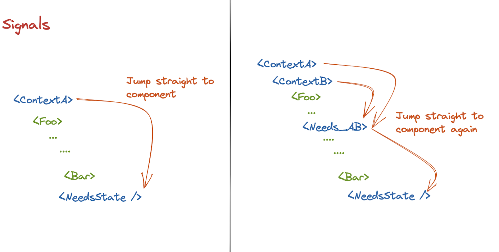 Signals can continue to skip Virtual DOM diffing, regardless of where in the tree they are accessed.